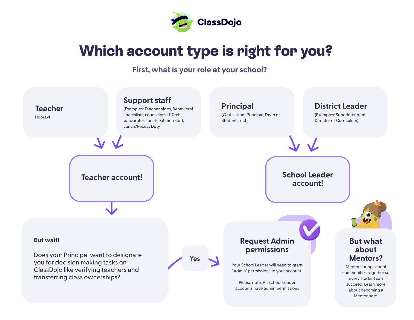 what account type is right for me? flow chart.png